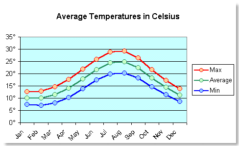 Temperatures in Celsius