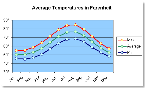 Temperatures in Farenheit